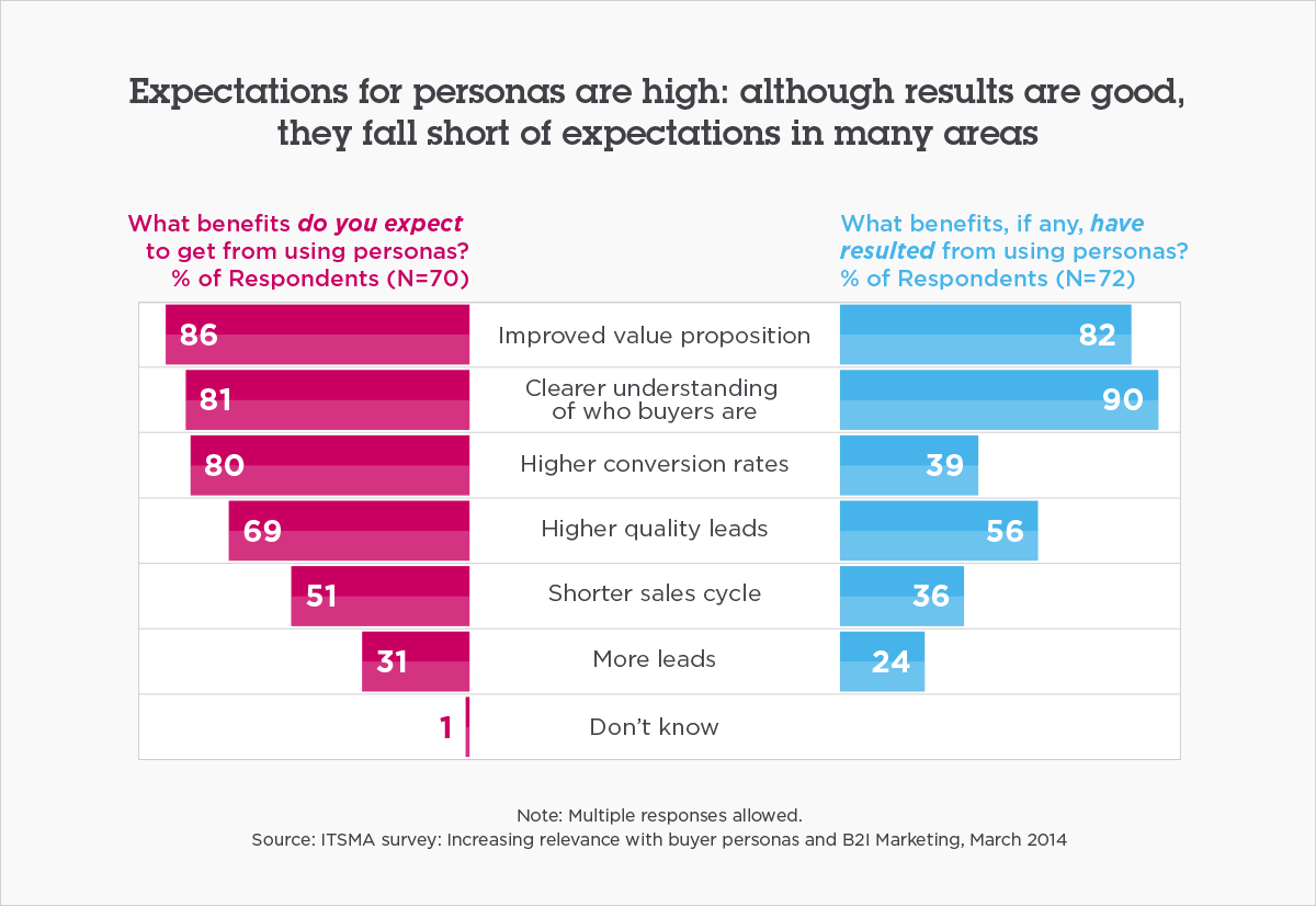 Expectations for personas are high