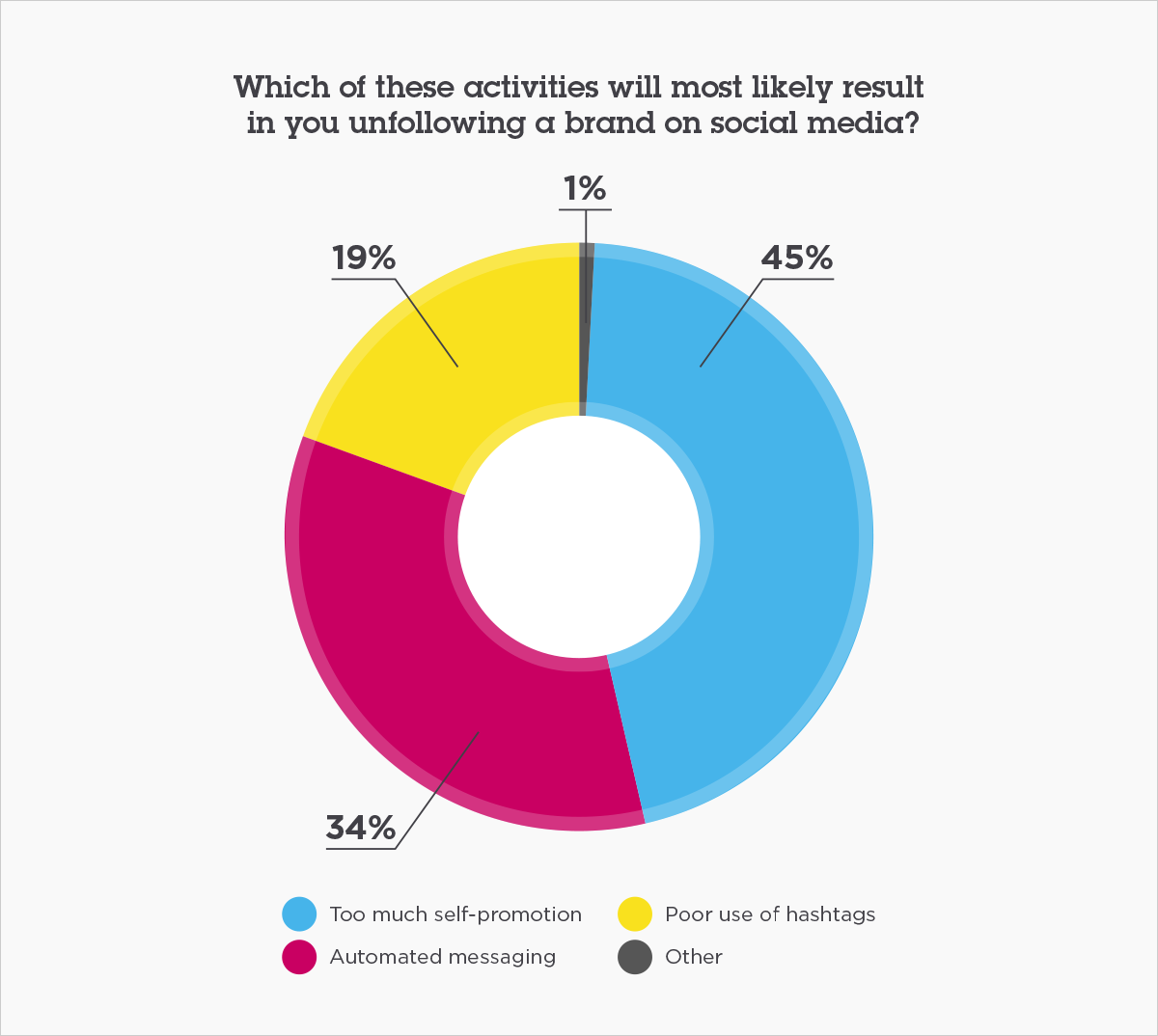 Which of these activities will most likely result in you unfollowing a brand on social media?